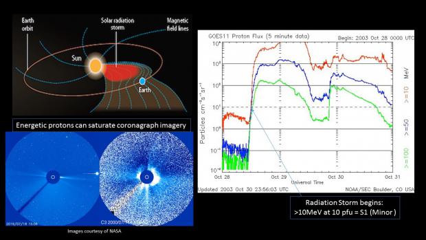 Solar Radiation Storm | NOAA / NWS Space Weather Prediction Center