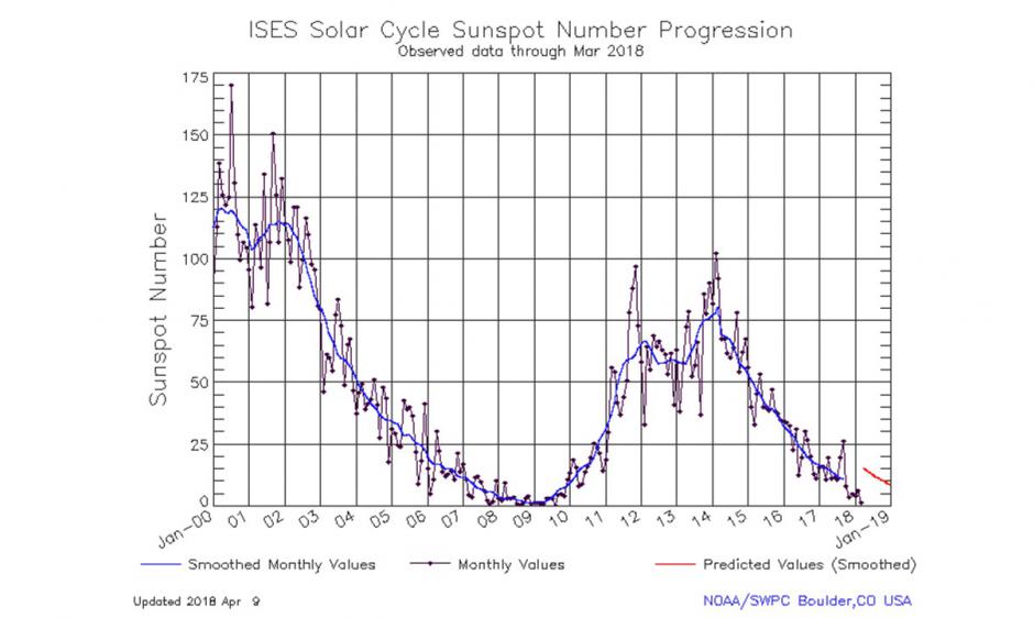 Solar Cycle 24 Status and Solar Cycle 25 Upcoming Forecast | NOAA / NWS