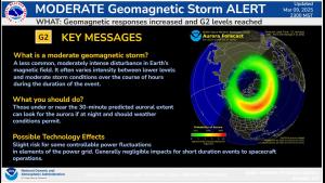 G2 Moderate Storm levels Reached. Aurora forecast plot.